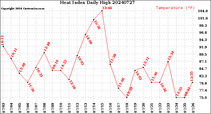 Milwaukee Weather Heat Index<br>Daily High