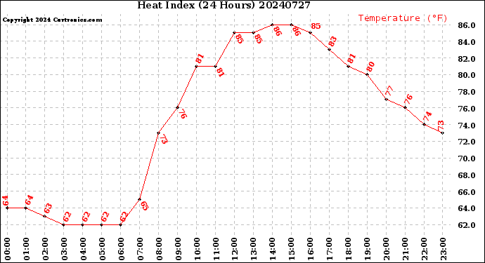 Milwaukee Weather Heat Index<br>(24 Hours)