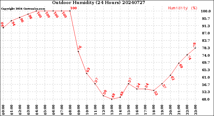 Milwaukee Weather Outdoor Humidity<br>(24 Hours)