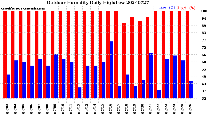Milwaukee Weather Outdoor Humidity<br>Daily High/Low
