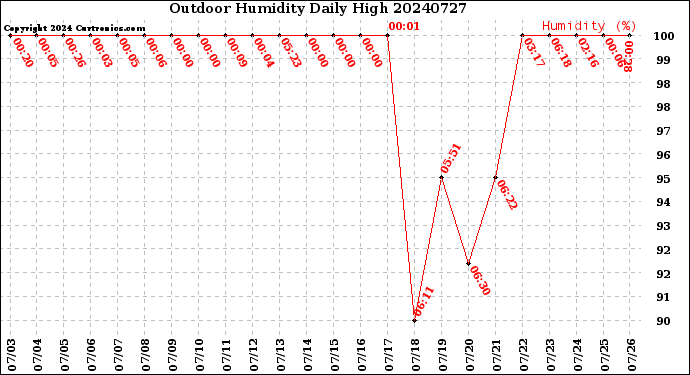 Milwaukee Weather Outdoor Humidity<br>Daily High