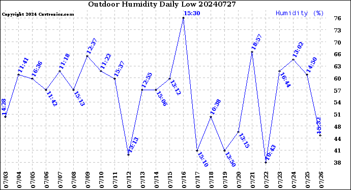 Milwaukee Weather Outdoor Humidity<br>Daily Low