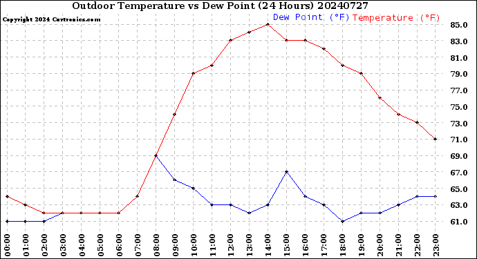 Milwaukee Weather Outdoor Temperature<br>vs Dew Point<br>(24 Hours)