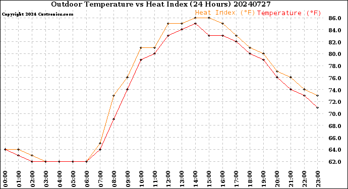 Milwaukee Weather Outdoor Temperature<br>vs Heat Index<br>(24 Hours)