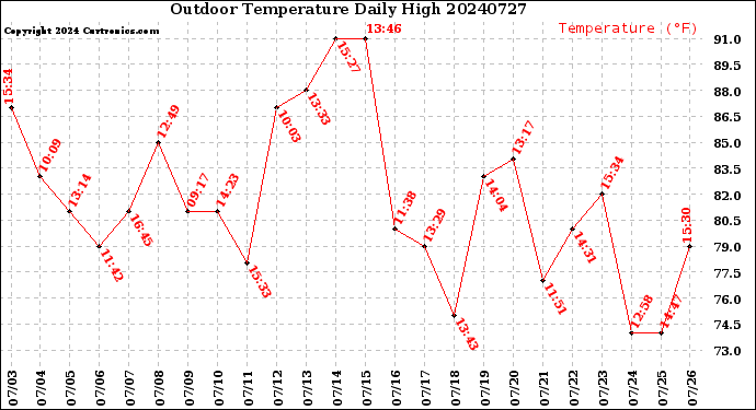 Milwaukee Weather Outdoor Temperature<br>Daily High