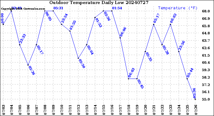 Milwaukee Weather Outdoor Temperature<br>Daily Low