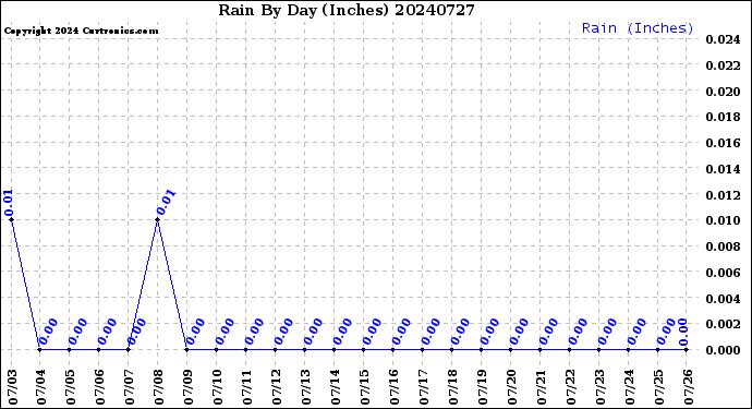 Milwaukee Weather Rain<br>By Day<br>(Inches)