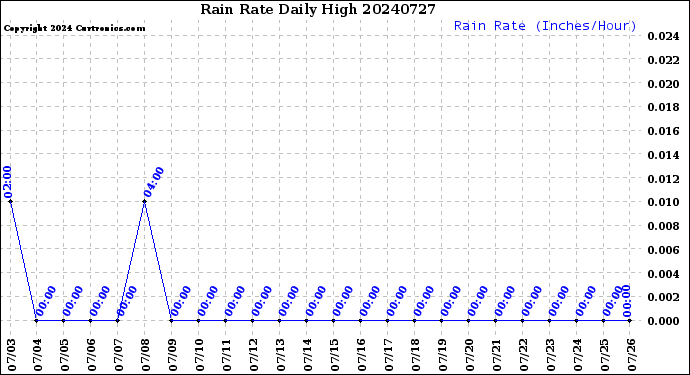 Milwaukee Weather Rain Rate<br>Daily High