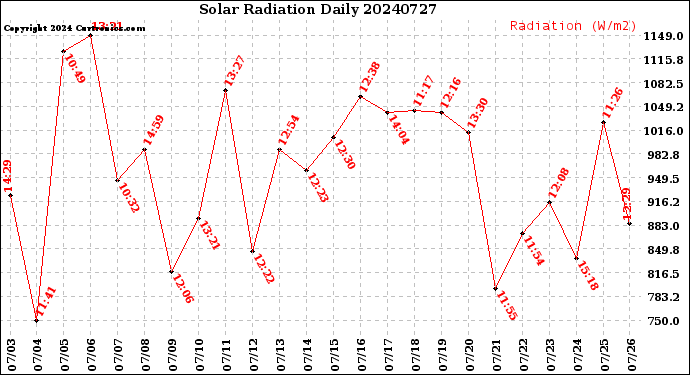 Milwaukee Weather Solar Radiation<br>Daily