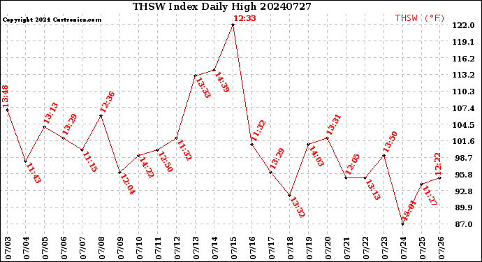 Milwaukee Weather THSW Index<br>Daily High