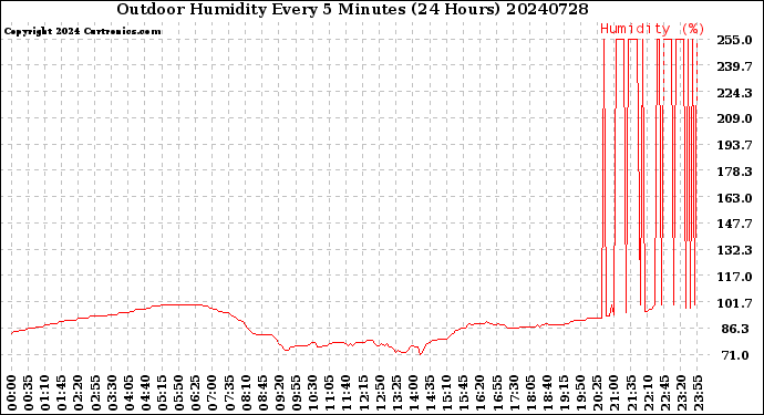 Milwaukee Weather Outdoor Humidity<br>Every 5 Minutes<br>(24 Hours)