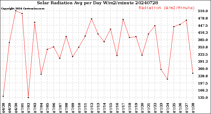 Milwaukee Weather Solar Radiation<br>Avg per Day W/m2/minute