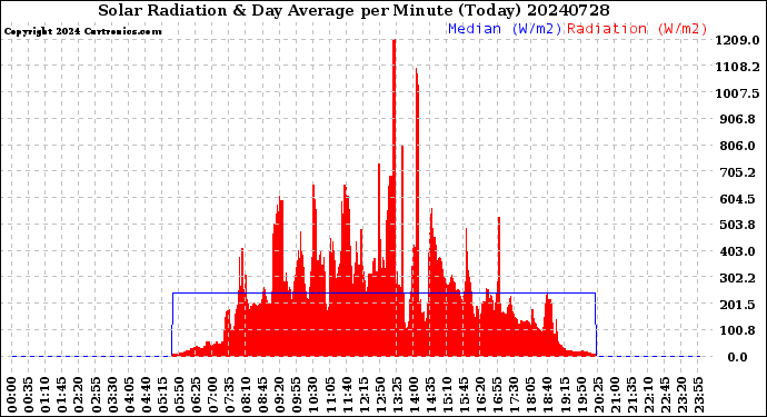 Milwaukee Weather Solar Radiation<br>& Day Average<br>per Minute<br>(Today)