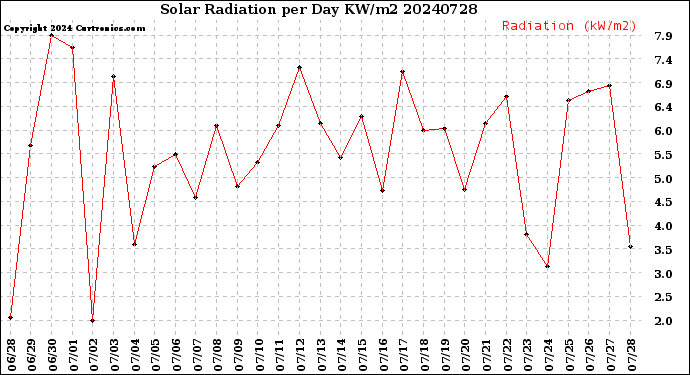 Milwaukee Weather Solar Radiation<br>per Day KW/m2