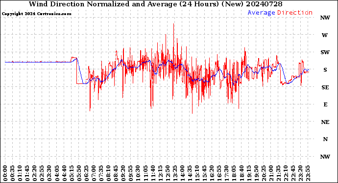 Milwaukee Weather Wind Direction<br>Normalized and Average<br>(24 Hours) (New)