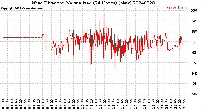 Milwaukee Weather Wind Direction<br>Normalized<br>(24 Hours) (New)