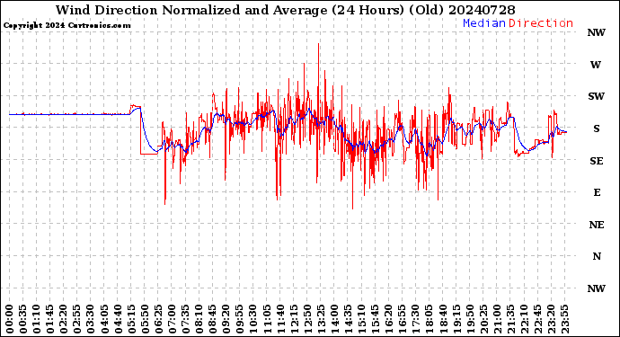 Milwaukee Weather Wind Direction<br>Normalized and Average<br>(24 Hours) (Old)