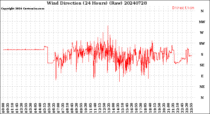 Milwaukee Weather Wind Direction<br>(24 Hours) (Raw)
