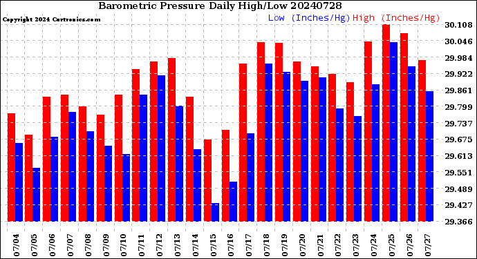 Milwaukee Weather Barometric Pressure<br>Daily High/Low