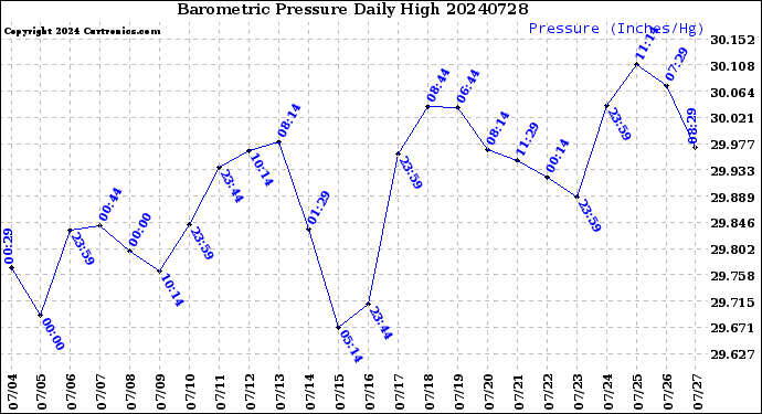Milwaukee Weather Barometric Pressure<br>Daily High