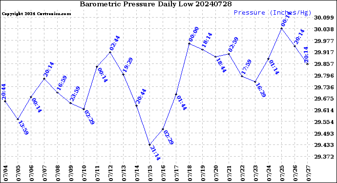 Milwaukee Weather Barometric Pressure<br>Daily Low