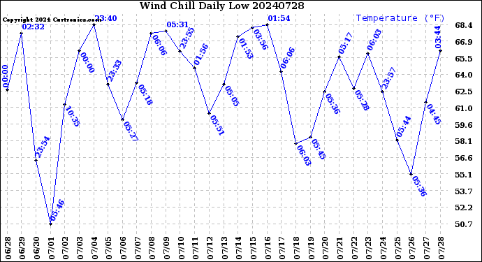 Milwaukee Weather Wind Chill<br>Daily Low