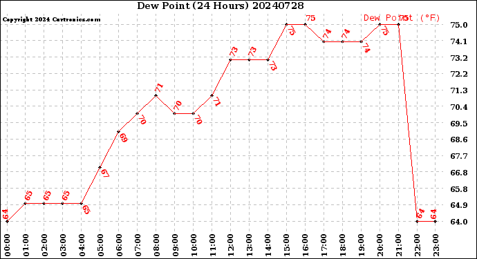 Milwaukee Weather Dew Point<br>(24 Hours)