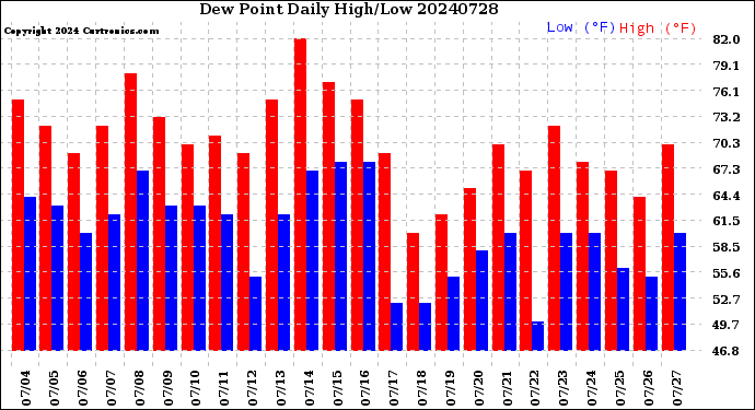 Milwaukee Weather Dew Point<br>Daily High/Low