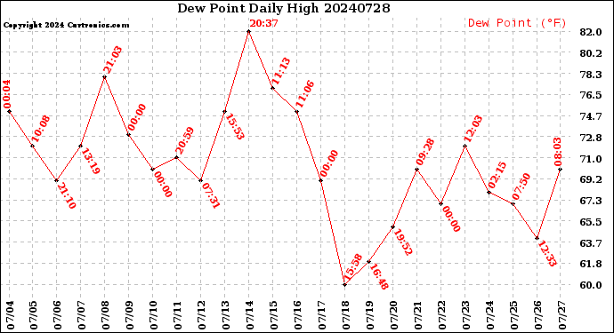 Milwaukee Weather Dew Point<br>Daily High