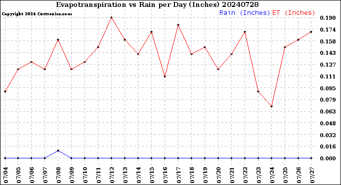 Milwaukee Weather Evapotranspiration<br>vs Rain per Day<br>(Inches)