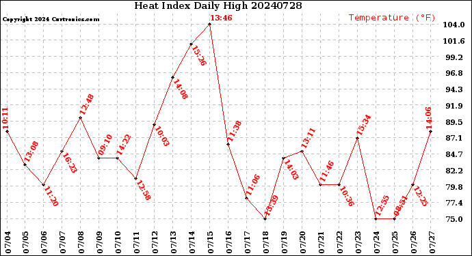 Milwaukee Weather Heat Index<br>Daily High