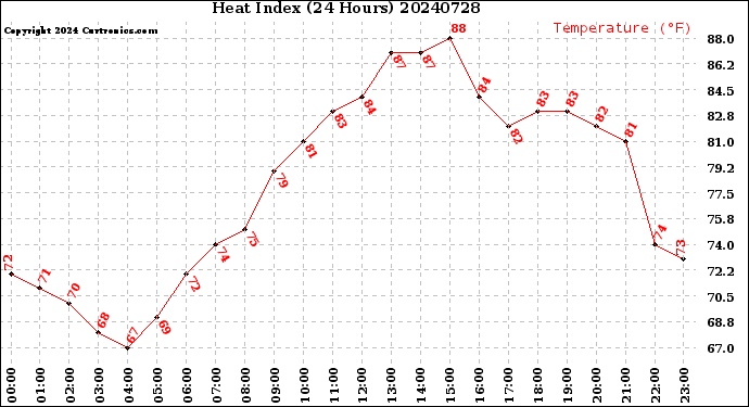 Milwaukee Weather Heat Index<br>(24 Hours)