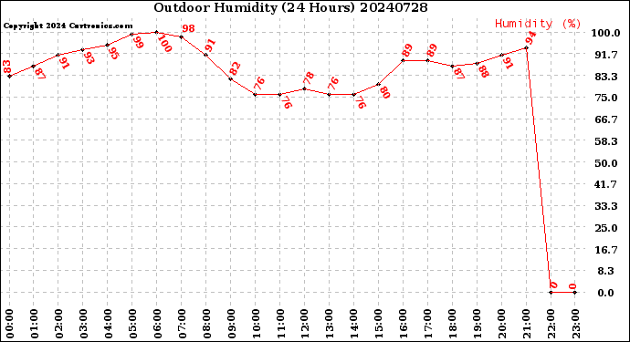 Milwaukee Weather Outdoor Humidity<br>(24 Hours)