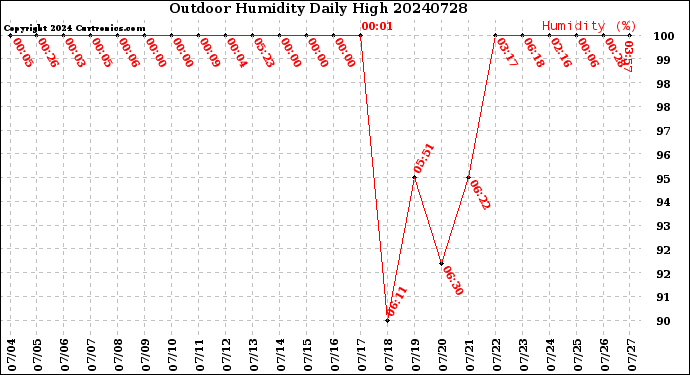 Milwaukee Weather Outdoor Humidity<br>Daily High