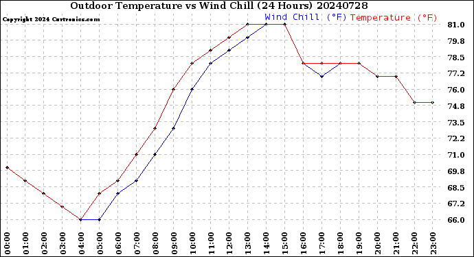 Milwaukee Weather Outdoor Temperature<br>vs Wind Chill<br>(24 Hours)