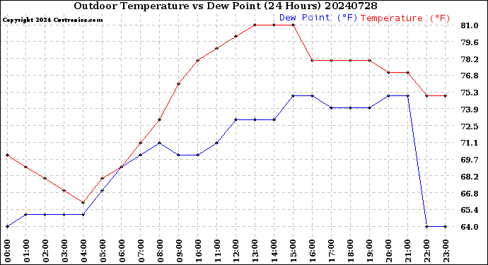 Milwaukee Weather Outdoor Temperature<br>vs Dew Point<br>(24 Hours)