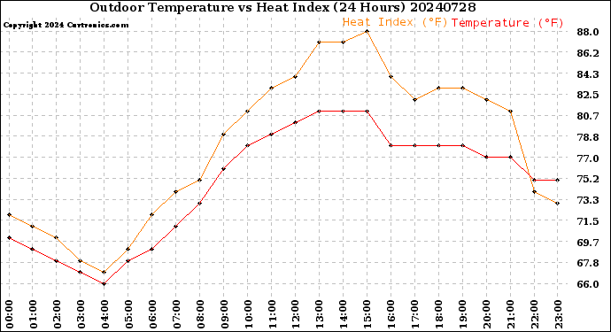 Milwaukee Weather Outdoor Temperature<br>vs Heat Index<br>(24 Hours)