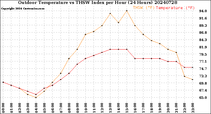 Milwaukee Weather Outdoor Temperature<br>vs THSW Index<br>per Hour<br>(24 Hours)