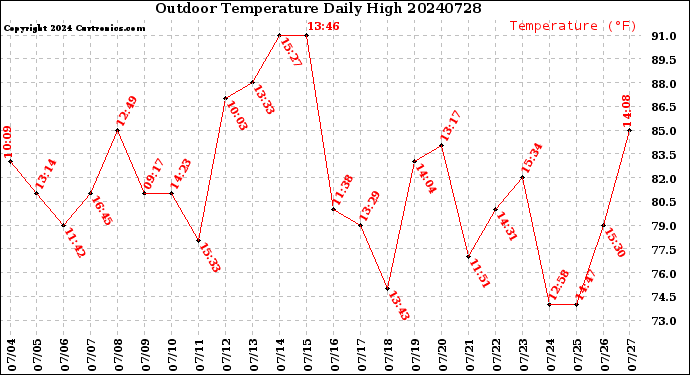 Milwaukee Weather Outdoor Temperature<br>Daily High