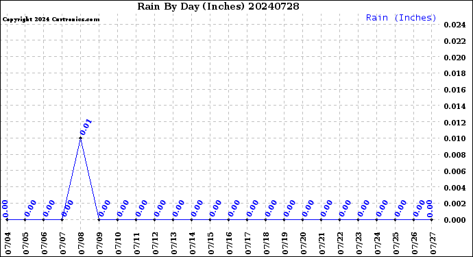 Milwaukee Weather Rain<br>By Day<br>(Inches)