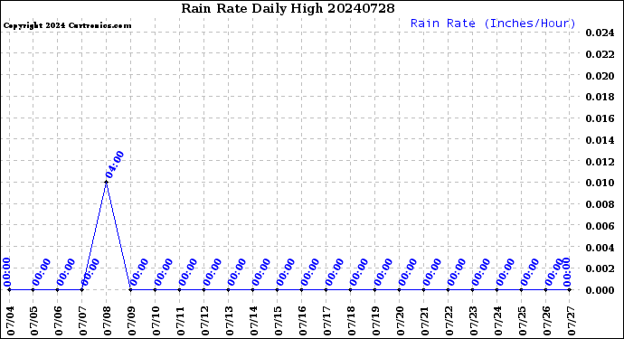 Milwaukee Weather Rain Rate<br>Daily High