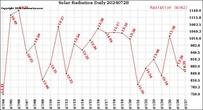 Milwaukee Weather Solar Radiation<br>Daily