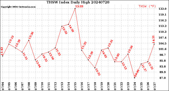 Milwaukee Weather THSW Index<br>Daily High