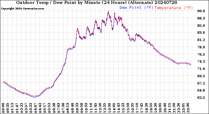 Milwaukee Weather Outdoor Temp / Dew Point<br>by Minute<br>(24 Hours) (Alternate)