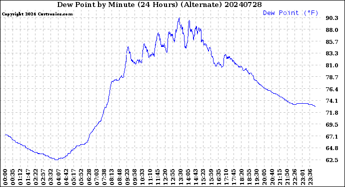Milwaukee Weather Dew Point<br>by Minute<br>(24 Hours) (Alternate)