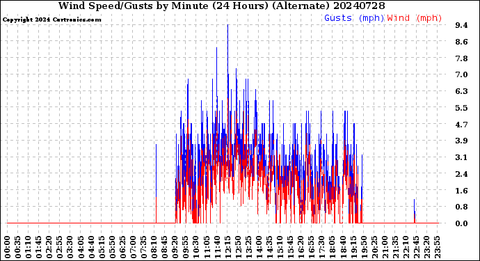 Milwaukee Weather Wind Speed/Gusts<br>by Minute<br>(24 Hours) (Alternate)