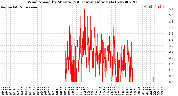 Milwaukee Weather Wind Speed<br>by Minute<br>(24 Hours) (Alternate)