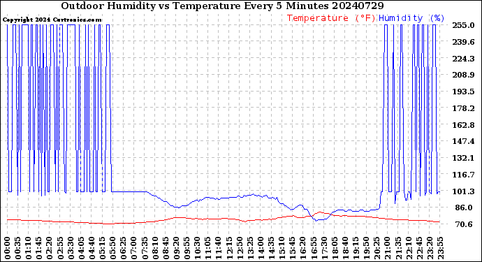 Milwaukee Weather Outdoor Humidity<br>vs Temperature<br>Every 5 Minutes
