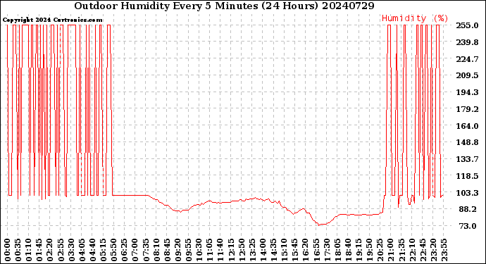 Milwaukee Weather Outdoor Humidity<br>Every 5 Minutes<br>(24 Hours)