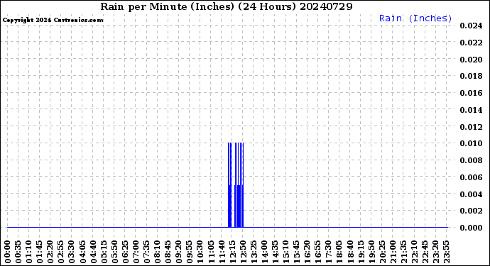 Milwaukee Weather Rain<br>per Minute<br>(Inches)<br>(24 Hours)